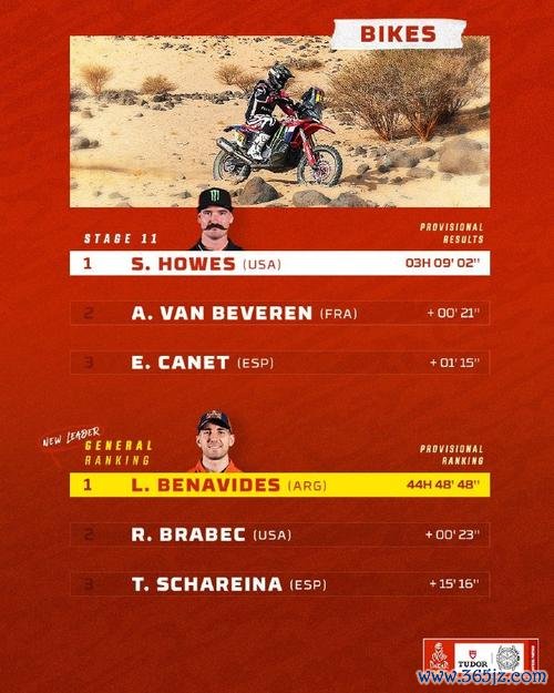 达喀尔第11赛段：埃克斯托姆摘得赛段桂冠