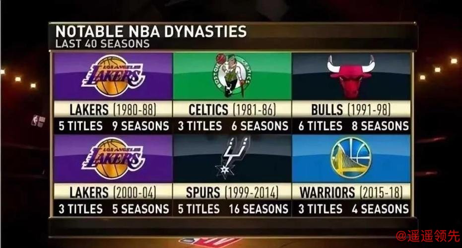 NBA79年历史中，真正配得上“王朝”称号的仅有这六支球队